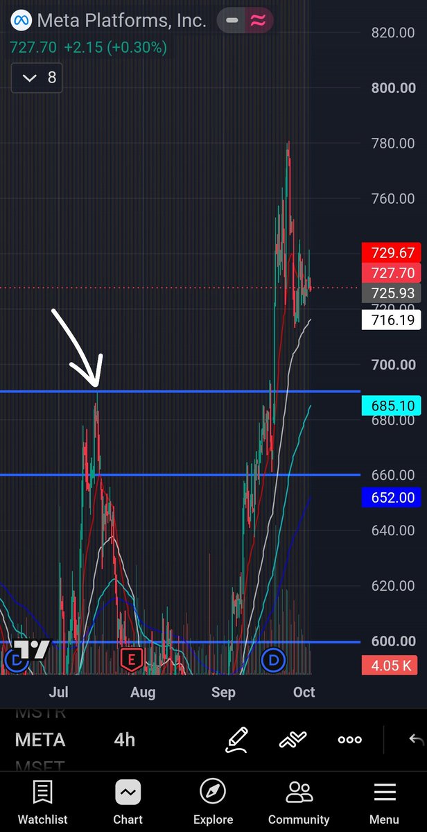 vandy_trades's tweet photo. $META 

Continued rejection of open bullgap and inability to reclaim 740 on the daily TF.

Looking for $META to revisit 🔑 breakout level of 690.

A hold under 715.35 and we get there quick. https://t.co/SOERIMGq5O