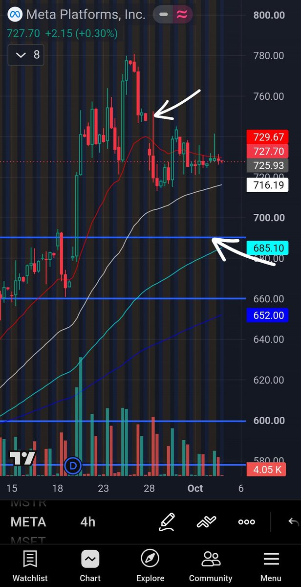 vandy_trades's tweet photo. $META 

Continued rejection of open bullgap and inability to reclaim 740 on the daily TF.

Looking for $META to revisit 🔑 breakout level of 690.

A hold under 715.35 and we get there quick. https://t.co/SOERIMGq5O