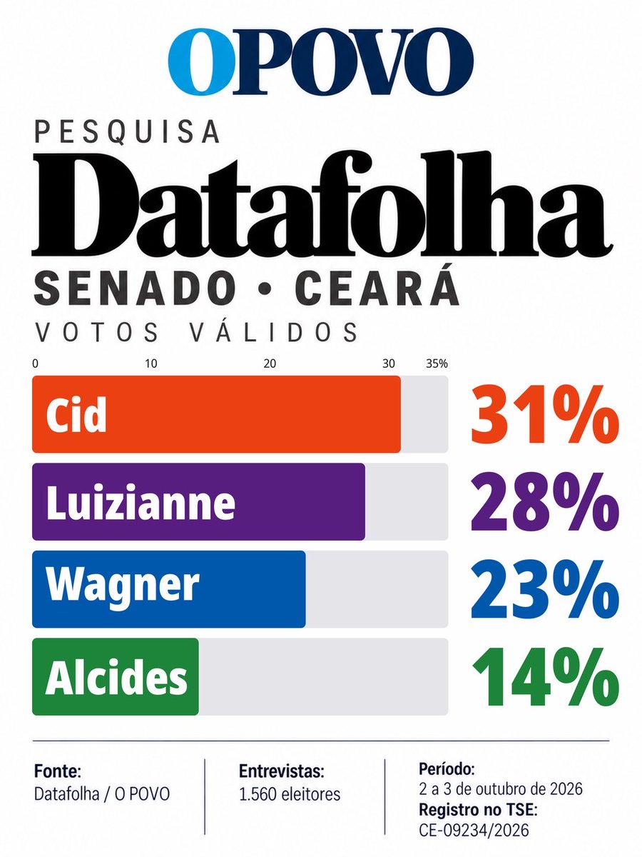 BoraLulaDoPovo's tweet photo. Todos com o Moreno e com a Loira @senadorcidgomes @LuizianneLinsCE https://t.co/b40ydXWeln