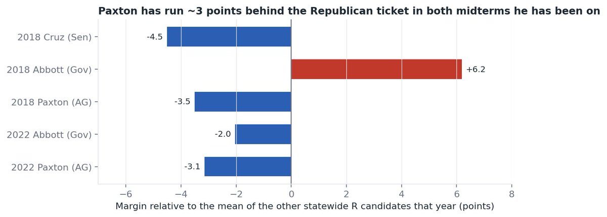JasonCorley78's tweet photo. Paxton ran 3.5 points behind the statewide Republican baseline in 2018 and 3.1 behind it in 2022, a consistent penalty across a good year and a bad one. Abbott ran 6.2 ahead of the baseline against Valdez and 2.0 behind it against O'Rourke. 

The Abbott–Paxton gap was 9.7 points in 2018 and 1.1 in 2022. The model’s candidate priors Paxton −5 and Abbott +2 relative to a generic Republican, imply a seven point gap, closely matching the paired polls.