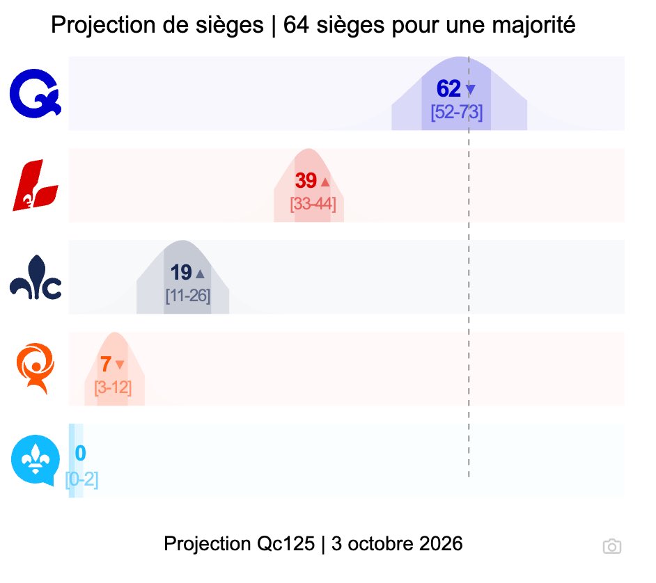 Jimlegare's tweet photo. La nouvelle projection de QC125 donne 19 sièges au PCQ. 

Sortez voter, lundi 5 octobre. https://t.co/mp6OfVdXu3
