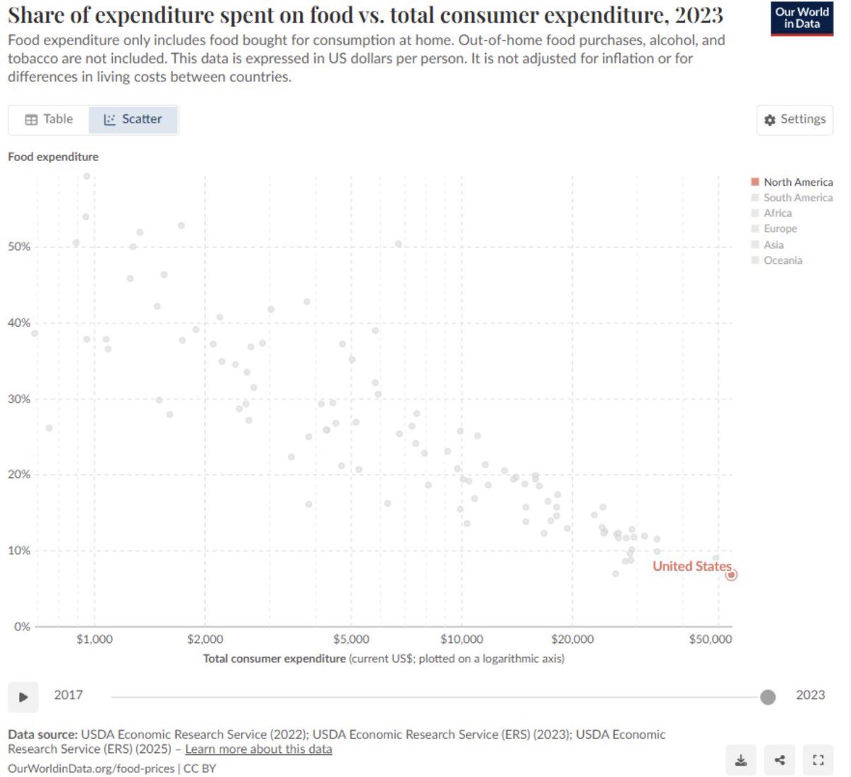 _Credible_Hulk's tweet photo. America has the cheapest food in the world. So maybe you should support capitalism???? https://t.co/YkHcI13VAZ