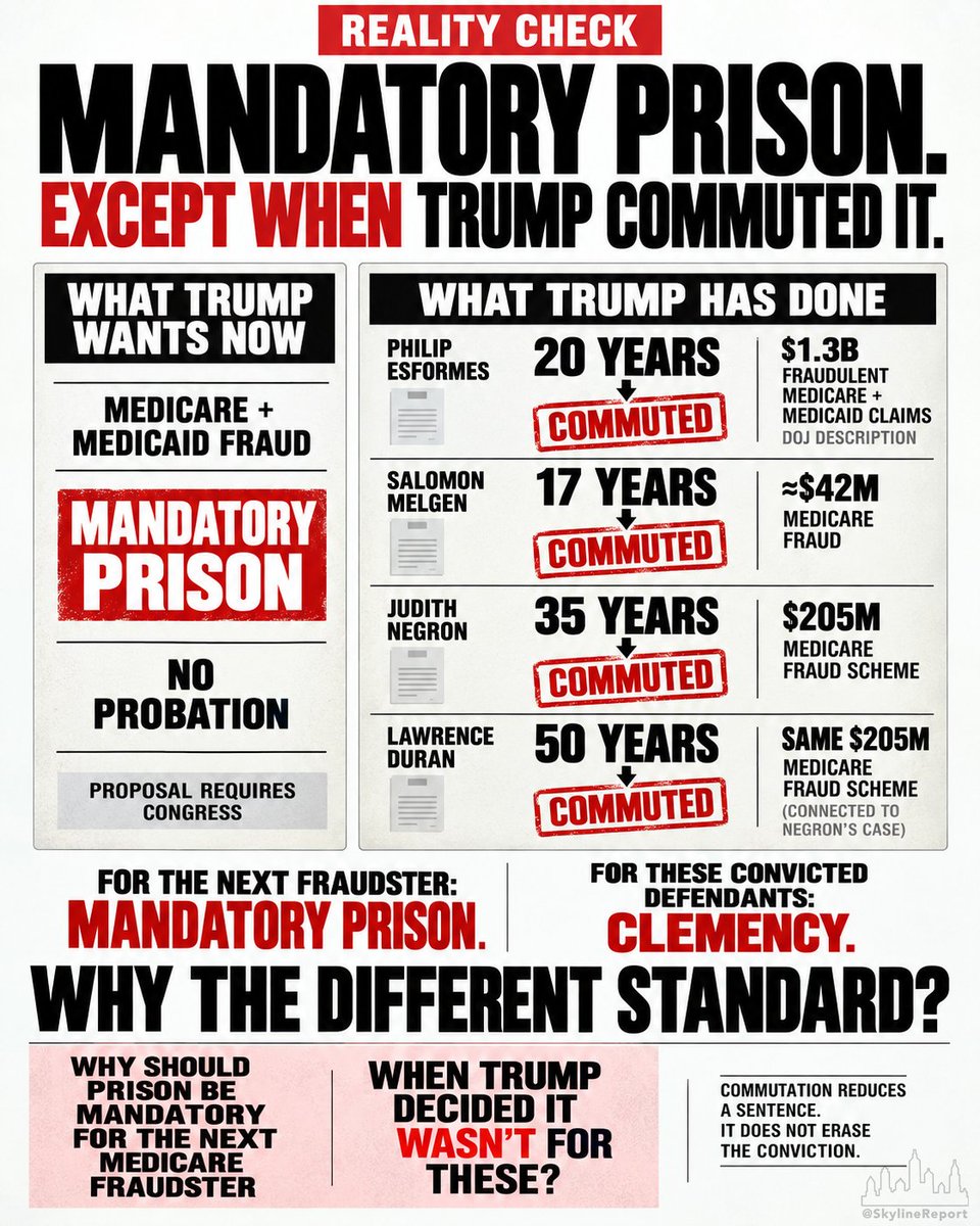 SkylineReport's tweet photo. 🚨 REALITY CHECK

Trump is now calling on Congress to impose mandatory prison sentences for Medicare and Medicaid fraud, with no probation.

There is one hell of a receipt problem.

TRUMP HAS COMMUTED THE PRISON SENTENCES OF PEOPLE CONVICTED IN MAJOR MEDICARE FRAUD CASES.

Philip Esformes:

20-YEAR SENTENCE COMMUTED

DOJ described his case as involving $1.3 BILLION in fraudulent Medicare and Medicaid claims.

Salomon Melgen:

17-YEAR SENTENCE COMMUTED

His Medicare fraud case involved about $42 MILLION.

Judith Negron:

35-YEAR SENTENCE COMMUTED

Her case involved a $205 MILLION Medicare fraud scheme.

And in 2025, Trump granted clemency to Lawrence Duran:

50-YEAR SENTENCE COMMUTED

Same $205 million Medicare scheme.

A president has constitutional clemency power. And these cases aren't legally identical.

But the contradiction doesn't require embellishment:

TODAY:

Medicare and Medicaid fraudsters should face mandatory prison.

HIS CLEMENCY RECORD:

Repeatedly shortened prison sentences for people convicted in major health-care fraud cases.

So before Congress creates punishment that judges supposedly shouldn't be allowed to waive, there's an obvious question for the president asking for it:

WHY SHOULD PRISON BE MANDATORY FOR THE NEXT MEDICARE FRAUDSTER WHEN YOU DECIDED IT WASN'T FOR THESE?