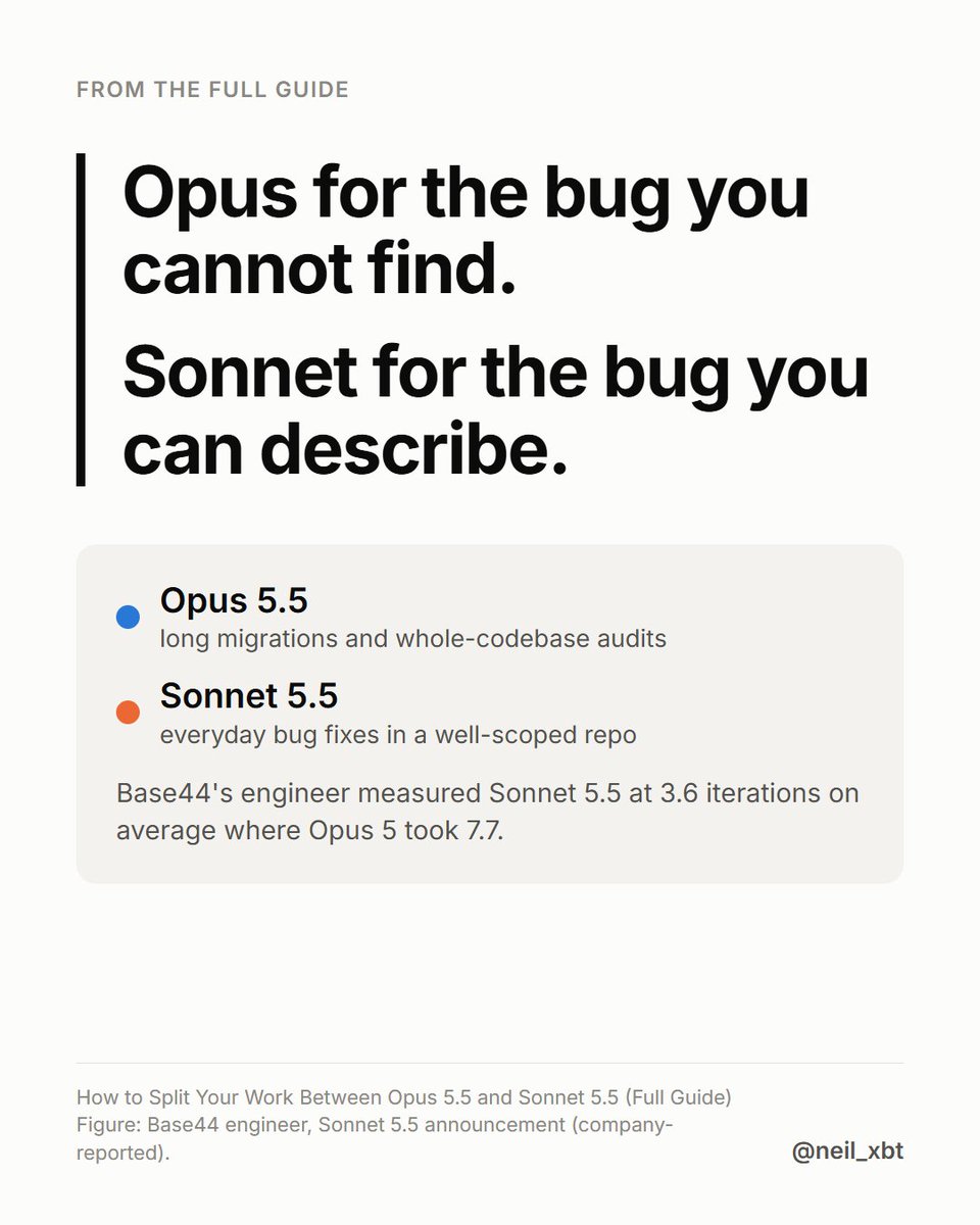 neil_xbt's tweet photo. One thing before you start: the two models ship with different defaults! 

On the API, Opus 5.5 defaults to medium effort and Sonnet 5.5 defaults to high. 

Anthropic's own note says Sonnet complements Opus best at lower effort, and at higher settings the two cost about the same. 

So switching to the cheaper model quietly raises your effort level unless you set it. 

Every job in the article names its setting before you implement it.