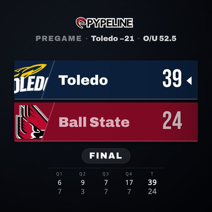 A sports betting graphic from PYPELINE showing the final score of a college football game where Toledo defeated Ball State 39-24. The pregame spread was Toledo -21 and the over/under was 52.5, with quarter-by-quarter scoring displayed.
