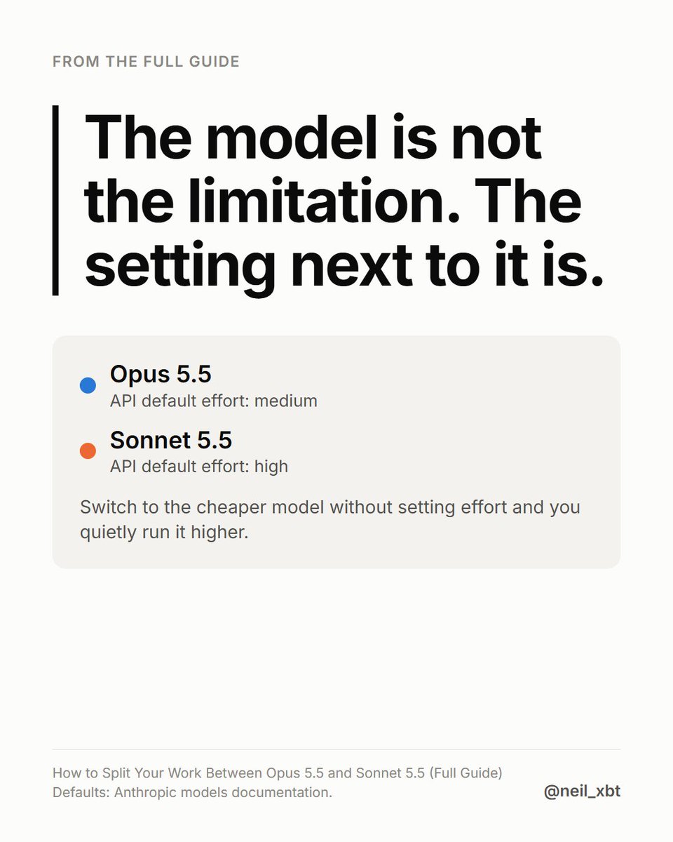 neil_xbt's tweet photo. One thing before you start: the two models ship with different defaults! 

On the API, Opus 5.5 defaults to medium effort and Sonnet 5.5 defaults to high. 

Anthropic's own note says Sonnet complements Opus best at lower effort, and at higher settings the two cost about the same. 

So switching to the cheaper model quietly raises your effort level unless you set it. 

Every job in the article names its setting before you implement it.