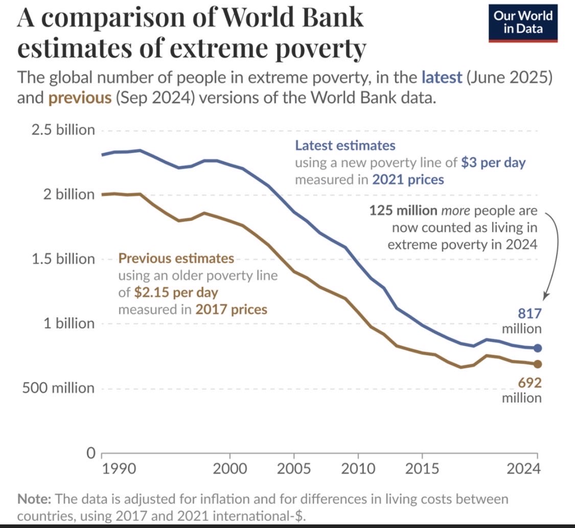 FreeTradeBryan's tweet photo. @Peter_Night @FrankLuntz Real income way up for bottom quintile in U.S. (@USCBO) and > a billion people lifted out of extreme poverty @WorldBankGroup https://t.co/PD2tBRJSQi