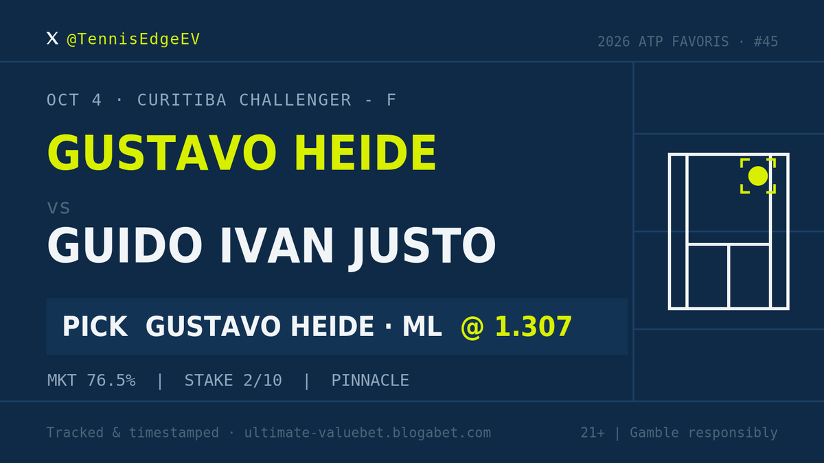 TennisEdgeEV's tweet photo. Pick #45 · Curitiba Challenger - F

Gustavo Heide ML vs Guido Ivan Justo @ 1.307 (Pinnacle)

Tracked before start. Blogabet link in bio. https://t.co/4zO3Y5z8FM