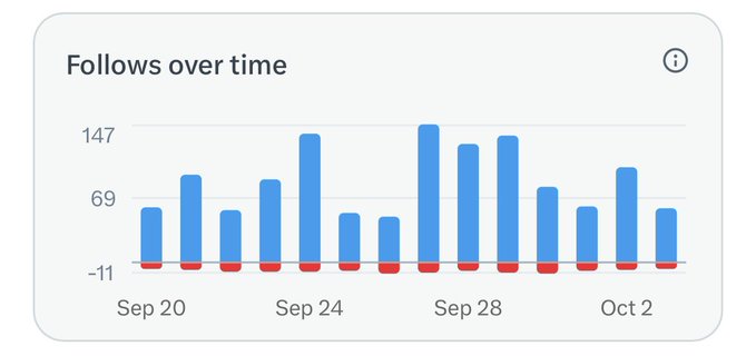 A bar chart titled 'Follows over time' showing fluctuating blue bars from Sep 20 to Oct 2, with the y-axis marked at -11, 69, and 147.