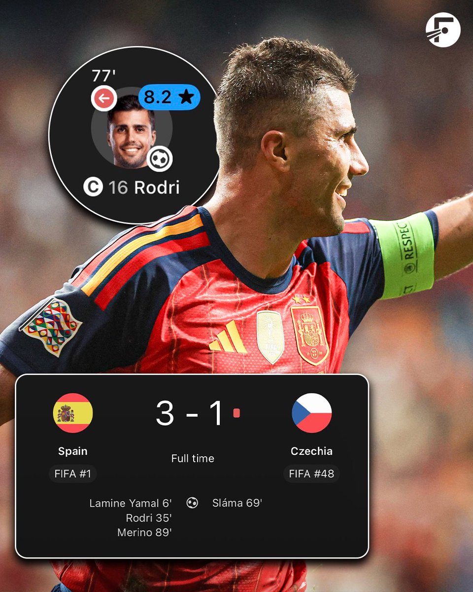 FotMob's tweet photo. 🇪🇸 Lamine Yamal made it five goal involvements in three games this International Break as Spain comfortably beat Czechia 3-1… https://t.co/eIakVD6yxx