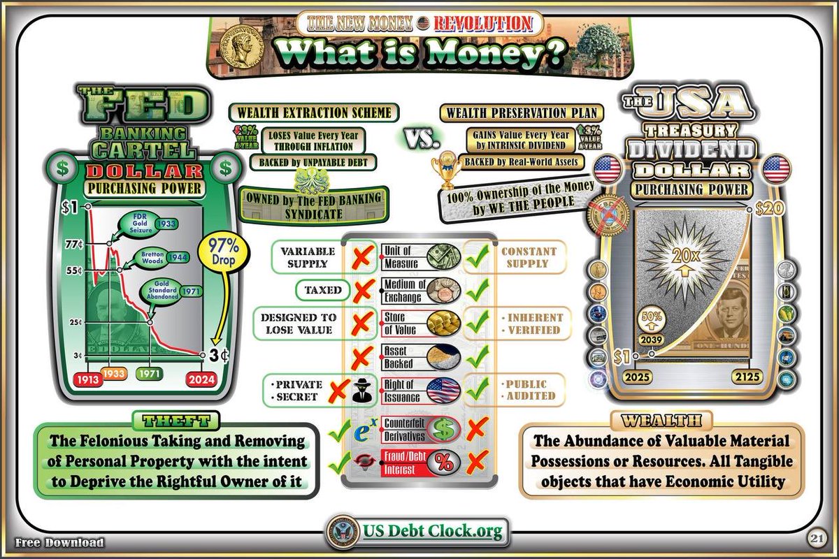 Daniell64334313's tweet photo. 🔥 ALERT: U.S. Debt Clock Quietly Reveals the End of the Federal Reserve System – A New Sovereign Treasury Dollar Is Coming to Destroy 100 Years of Economic Slavery

BREAKING! U.S. Debt Clock quietly published a 34-page document confirming the death of the Federal Reserve system. A new sovereign monetary system is already in motion, led by the U.S. Treasury. It’s asset-backed, transparent, and designed to destroy 100 years of inflation, debt, and economic slavery. This is the beginning of the end for fiat fraud.

The Fed is collapsing. The people are rising. And the U.S. Debt Clock just confirmed it.

🔥 THE FEDERAL RESERVE: A CENTURY OF THEFT THROUGH INFLATION, DEBT, AND DECEPTION