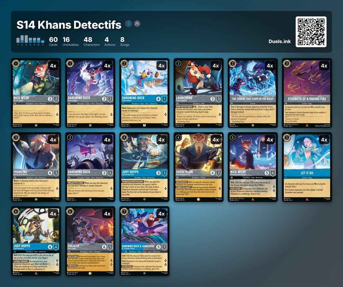 LDTMCARDS's tweet photo. Wow Shere Khan really feels like what Blue Steel Detectives has been missing, a deck that relies so heavily on challenging. Is Set 14 finally the time 😅 https://t.co/BDCCzFYDoy