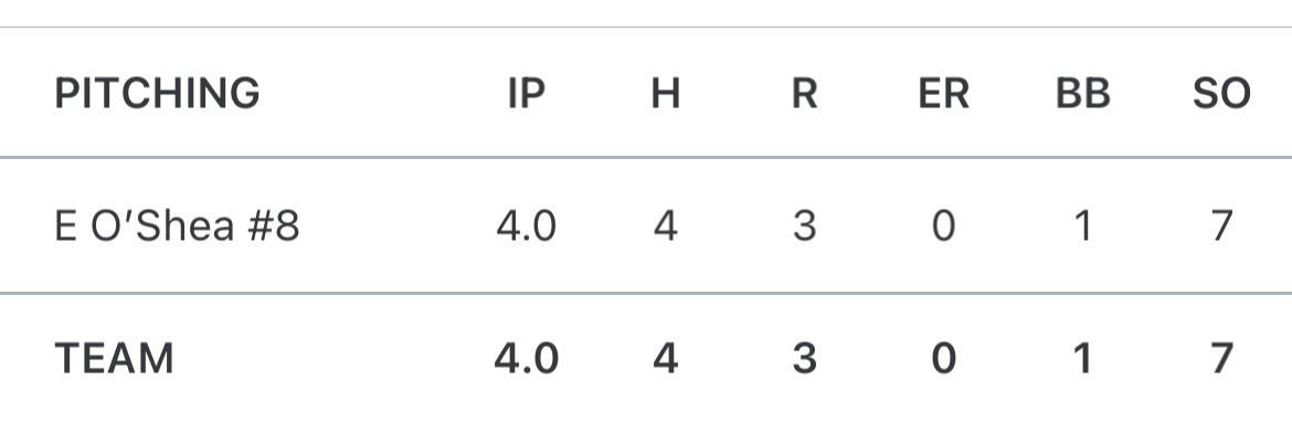 ethan__oshea's tweet photo. Had a great start this morning going 4 IP 4H 1BB 0ER 7K. Worked 3 pitch mix FB SW CH and threw 62% strikes and a pfp.
1550 SAT 800 math
4.8 GPA
@PBT_BellRingers @BBHprospect @NextLVLProspect https://t.co/gNfqWaPiZn