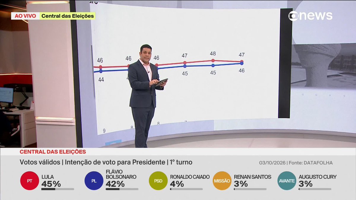 A GloboNews anchor presents polling data on "Central das Eleições" showing first-round presidential voting intentions, with Lula at 45% leading Flávio Bolsonaro at 42%. A line graph on the screen tracks the candidates' polling numbers across multiple surveys, with the latest points showing them nearly tied at 47% and 46% respectively, reflecting the tightening race noted in the Datafolha second-round projection.