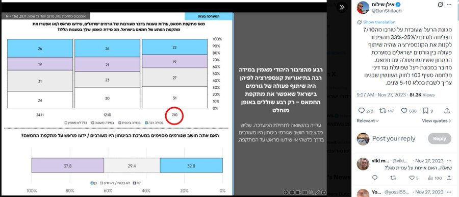 YOSSIBAUM's tweet photo. לא מצליח להבין איך אנשים לא מזדעזעים מזה: 
לפני 3 שנים, בשבת השחורה **עצמה**, כשבדרום הדם עוד נשפך כמים, מישהו בשמאל עסק בעריכת סקר לגבי תיאוריית הבגידה. אשכרה ב7 באוקטובר עצמו.
כמה מתועב צריך להיות כדי שזה מה שיעסיק אותך ב7 באוקטובר עצמו? ומי הזמין את הסקר - אילן שילוח? מישהו אחר?
מה קורה פה?