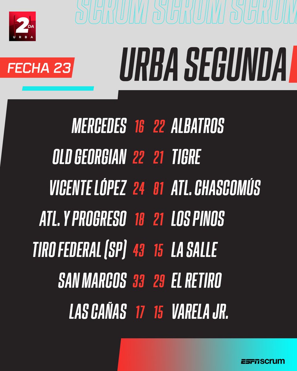 ScrumESPN's tweet photo. 🏉2️⃣ Finalizó la fecha 23 de la #URBA Segunda. https://t.co/6xhOu399s1