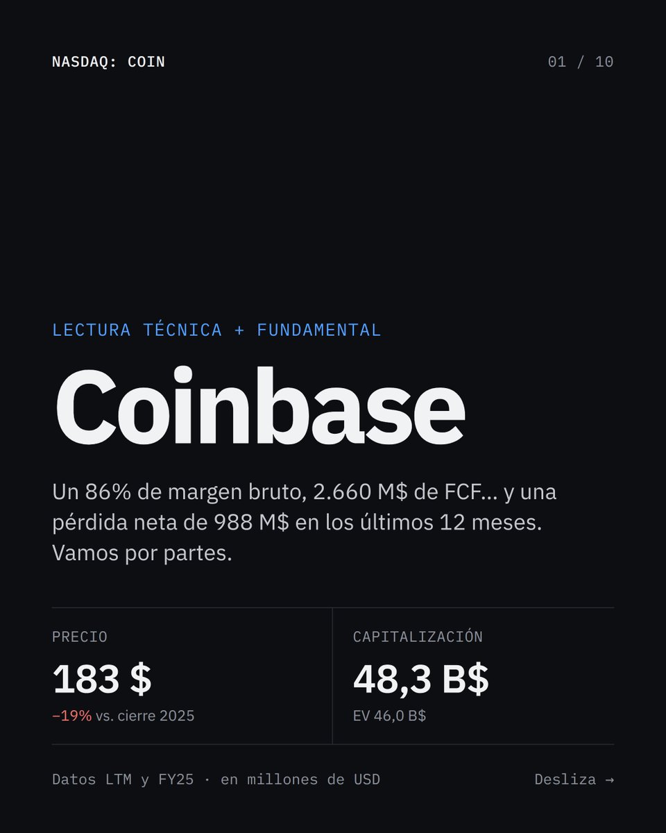 VesperResearch's tweet photo. Los titulares dicen: "Coinbase pierde 988 millones".

Lo que no te cuentan: mientras "pierde", le sobran 2.661 millones al año en efectivo.

¿Cómo encajan las dos cosas? Te lo explico sin tecnicismos 🧵 https://t.co/brgwcbQZgL