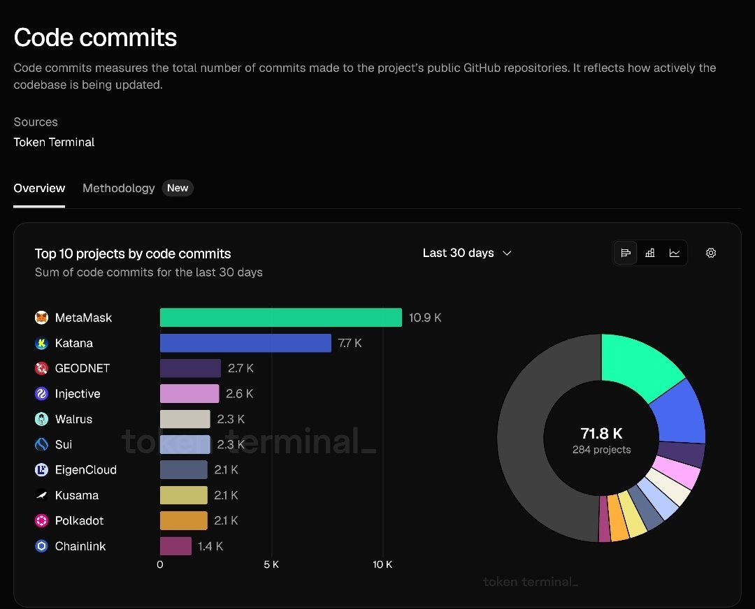 Great_Ikay's tweet photo. .@injective is starting Uptober strong

Just 3 days into the month, $INJ ranks 4th among the top 10 projects by code commits over the past 30 days, with a 33.6% increase in development activity

The building on Injective continues to accelerate. https://t.co/1vAUxxHieL