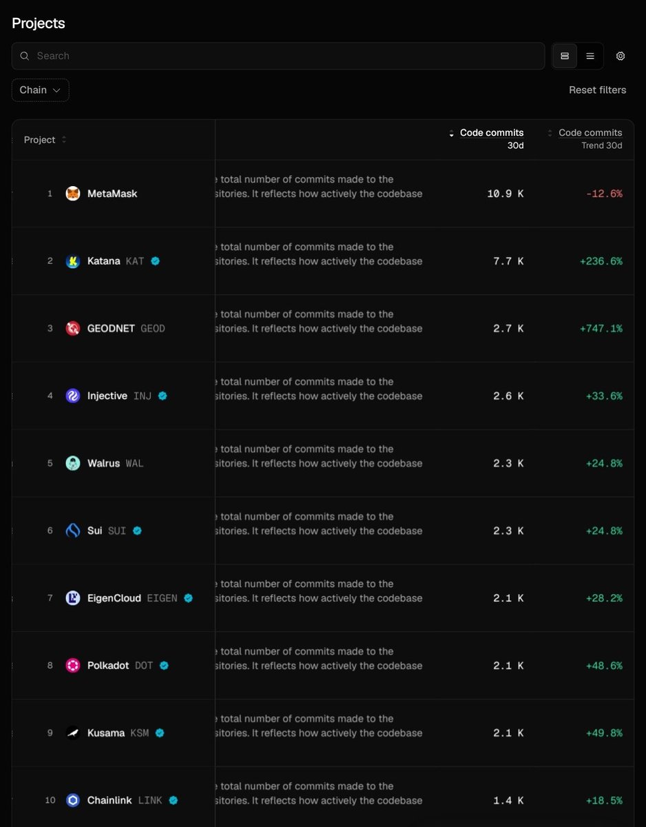 Great_Ikay's tweet photo. .@injective is starting Uptober strong

Just 3 days into the month, $INJ ranks 4th among the top 10 projects by code commits over the past 30 days, with a 33.6% increase in development activity

The building on Injective continues to accelerate. https://t.co/1vAUxxHieL