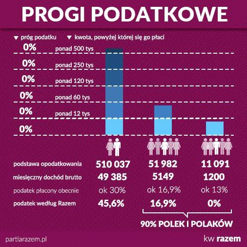 MarekTuszycki's tweet photo. @PatriociRAZEM @koper_213 @ZandbergRAZEM Dla razem ktoś kto zarabia 12k to. bogaty xD https://t.co/SfncJwDZWz