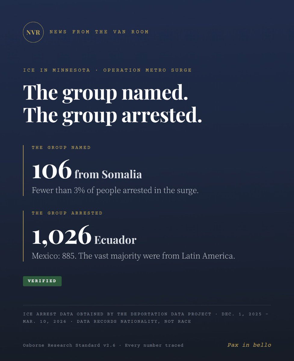 alfredovelazco's tweet photo. La población de Ecuador en Minnesota la más impactada por la detenciones del ICE, usan @PalantirTech para objetivos: 1,026 arrestos, vía @NVRTips 

⚠️Población ecuatoriana vigilada con Palantir por SENAE, UAFE y SouthCom en Ecuador; el ICE en EEUU
Detalles https://t.co/5hn1dCVEob