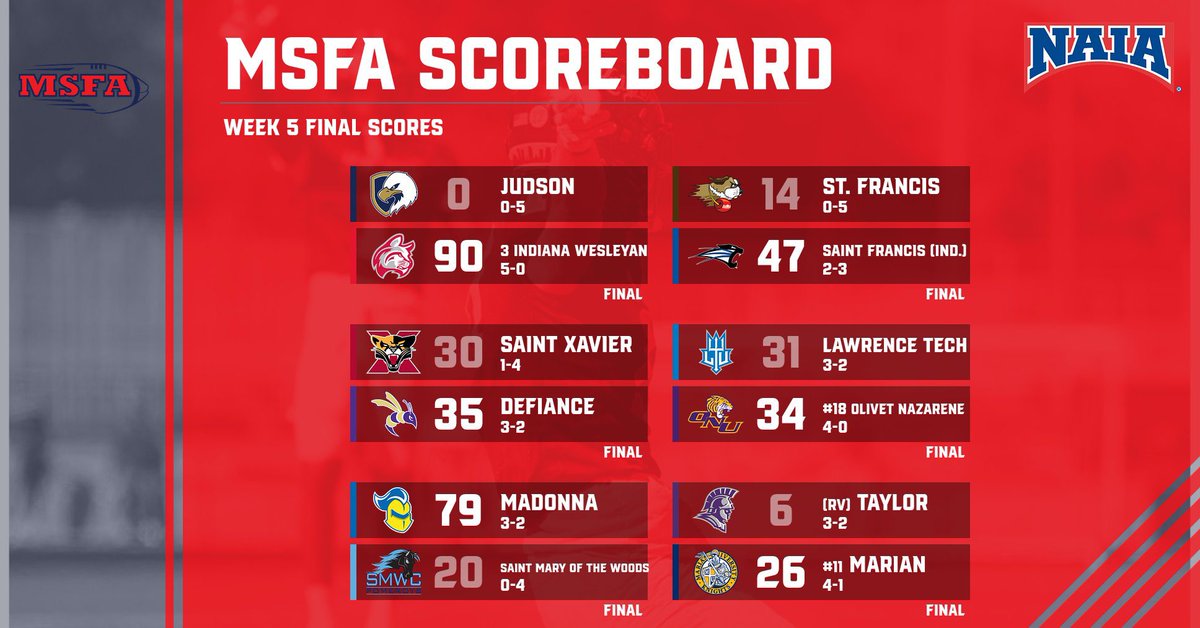 MidStatesFB's tweet photo. Big day in the MSFA is through!

🏈 Indiana Wesleyan, St. Francis (IN), and Madonna dominate for the Mideast
🏈 Marian dominates in the Midwest 
🏈 Defiance and Olivet Nazarene win thrillers

Front runners are starting to make themselves known!
#TheRightWayToPlay https://t.co/mIDGz5LtkE