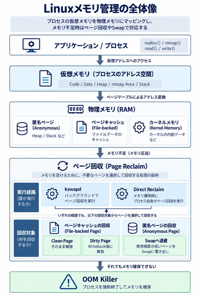 sideb_01's tweet photo. Linuxでメモリが不足してきたとき、内部で何が起きるか説明できますか？

Linuxのメモリ管理は、
「仮想メモリ」「Page Cache」「Swap」「kswapd」「OOM Killer」など、用語がいろいろ出てきてわかりずらいので整理しています👇

・kswapd / Direct Reclaimでページ回収
・File-backed PageはPage Cacheを回収
・Anonymous Pageは必要に応じてSwapへ退避
・それでもメモリを確保できなければOOM

Linuxメモリ管理について、Kindle本（Kindle Unlimited）でまとめているので、興味ある方がいたら見てもらえると嬉しいです👇
https://t.co/mvPQm8bAvj

#Linux #LinuxKernel #インフラエンジニア