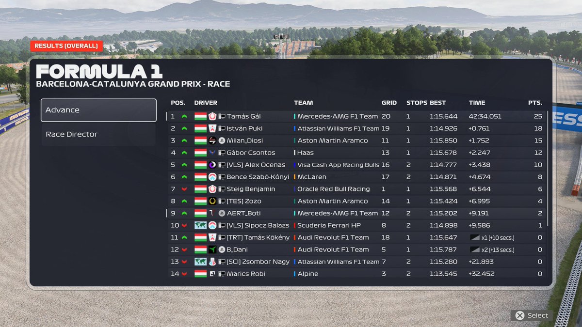 AERT_Boti's tweet photo. CEC Round 8 Barcelona

Starting position: P12
Race: P9

Good pts for WCC. https://t.co/qGVPhxEVXI