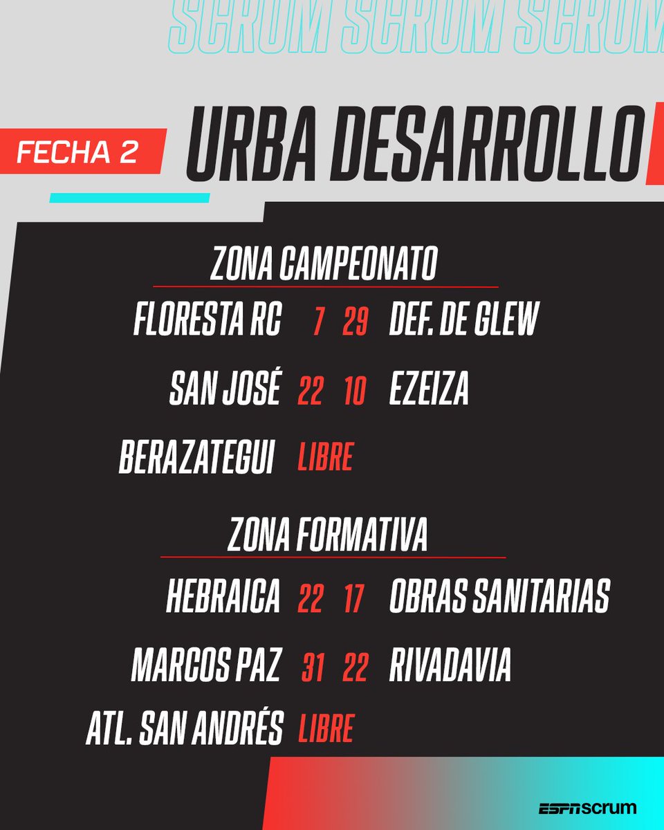ScrumESPN's tweet photo. 🏉 Finalizó la fecha 2 del nuevo formato de la #URBA Desarrollo. https://t.co/7hF1qkZ1Ue