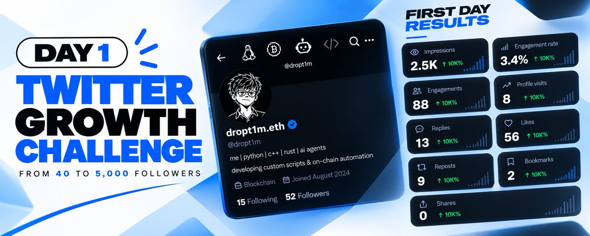 dropt1m's tweet photo. DAY 1 - RESULTS 🚀

1 day down. 29 days left.

Yesterday I started my challenge:
grow my X account from 40 → 5,000 followers in 30 days.

Here’s what happened on Day 1:
👀 2.5K impressions
💬 13 replies
❤️ 56 likes
🔁 9 reposts
🔖 2 bookmarks
👤 8 profile visits
📈 3.4% engagement rate

And most importantly:
40 → 52 followers
+12 followers in one day.

Not bad for Day 1. But 5,000 is still a very long way away.

The goal now is simple:
figure out what works → double down → repeat every day.

No buying followers.
No fake engagement.
Just content, consistency and experimentation.

Day 1: ✅
Day 2: loading…
Follow along if you want to see whether I can actually pull this off. 👀
52 / 5,000 🔵