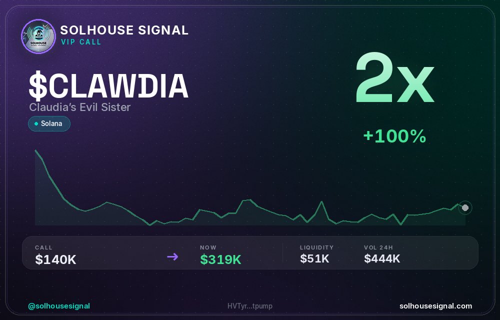 solhousesignals's tweet photo. $CLAWDIA (Claudia’s Evil Sister) 2x ✅
📊 MC: $319.1K | Liq: $51.3K
💵 Vol 24h: $444.4K
🔄 Buys/Sells: 10,367 / 1,056
📋 CA:
HVTyrR8fgesuVUajoXjUgHK7tAeQqeN7hJepu8Vtpump
🤖 Full scan + chart → link in bio
#CLAWDIA #solhousesignal #solanagem #gem #100x https://t.co/OgrrfdP2tK