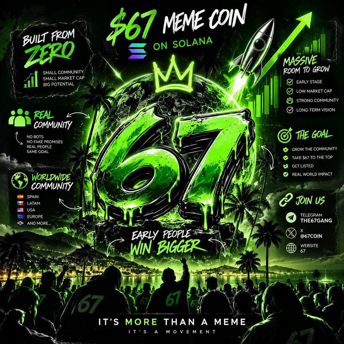 CorderoAnass's tweet photo. $67 JUST WENT LIVE 🟢

~$3K MC.

Tiny community.
Tiny market cap.
Massive room to grow.

We’re building from ZERO.

Are you early? 👀

CA: TU_CONTRACT_ADDRESS

#67 #Solana https://t.co/l702akWqd9