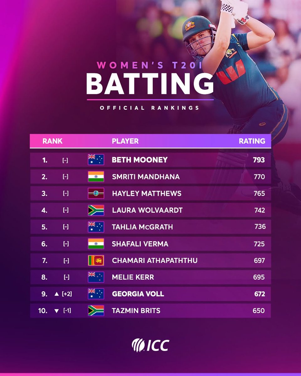 bailey_nat82841's tweet photo. Impressive showings in the Caribbean and New Zealand lead to important shifts in the ICC Women’s T20I Rankings 👏

Find out more in the latest update in our stories! https://t.co/NPliNXJ6Xg