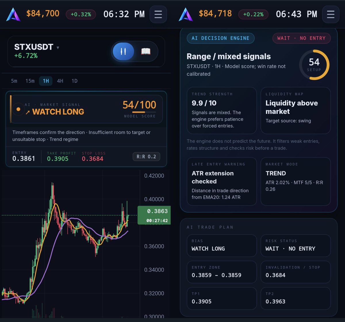 altrix_ai's tweet photo. 📊 ALTRIX AI Market Update
🟠 $STX & $IMX AI Review

Saturday evening, and the market is quiet and slightly green. Both names on the AI watchlist are up about +6.7% on the day, but they point in opposite directions: STX is flagged WATCH LONG, IMX is flagged WATCH SHORT. The engine says WAIT · NO ENTRY on both, so the AI prefers patience over forced entries.

🌐 Market Snapshot

BTC: $84,7K, +0.2% on the day
Market tone: flat, quiet weekend
AI approach: filter weak entries, no forcing trades on thin R:R

🟢 $STX (AI Setup)

STX is trading at 0.3863, up +6.72% after a recovery from the 0.30 area, a high near 0.41, and a pullback to the 0.36 zone before bouncing again.

Current AI metrics:
🟢 Signal: WATCH LONG
🟠 Model Score: 54/100
🟠 Setup Score: 54/100
📊 Market Mode: TREND (ATR 2.02%, MTF 5/5)
🔵 Trend Strength: 9.9/10
📉 Entry Zone: 0.3859
🎯 TP1: 0.3905
🎯 TP2: 0.3963
🛑 Stop: 0.3684
⚖️ R:R 0.26

Risk status: WAIT · NO ENTRY. Timeframes confirm the direction and liquidity sits above market, but the stop is far and the room to target is small. Price is also 1.24 ATR from EMA20, so the risk/reward does not justify an entry here.

🔴 $IMX (AI Setup)

IMX is trading at 0.1840, up +6.73% after a spike toward 0.205 and a pullback that is now sitting right on the EMA.

Current AI metrics:
🔴 Signal: WATCH SHORT
🟠 Model Score: 33/100
🟠 Setup Score: 43/100
📊 Market Mode: TREND (ATR 2.06%, MTF 5/5)
⚠️ Trend Strength: Bearish RSI divergence
📉 Entry Zone: 0.1840
🎯 TP1: 0.1827
🎯 TP2: 0.1716
🛑 Stop: 0.1890
⚖️ R:R 0.26

Risk status: WAIT · NO ENTRY. Liquidity sits below market and the bearish divergence is there, but the entry is countertrend with no structure confirmation, the first target is barely 0.7% away, and the model score is low at 33/100.

📊 The read: neither setup passes the risk filter. STX has the cleaner structure with full MTF alignment and a bounce in progress, but the R:R is too thin. IMX has a bearish divergence after the spike, but a weak score and a countertrend entry make it a low-quality short. Patience wins here: wait for a better entry on STX and a structure break on IMX before any trade.

Not financial advice.

#Crypto #Bitcoin #BTC #STX #IMX #AI #ArtificialIntelligence #Trading #TechnicalAnalysis #CryptoSignals #CryptoTrading #MarketUpdate #ALTRIXAI