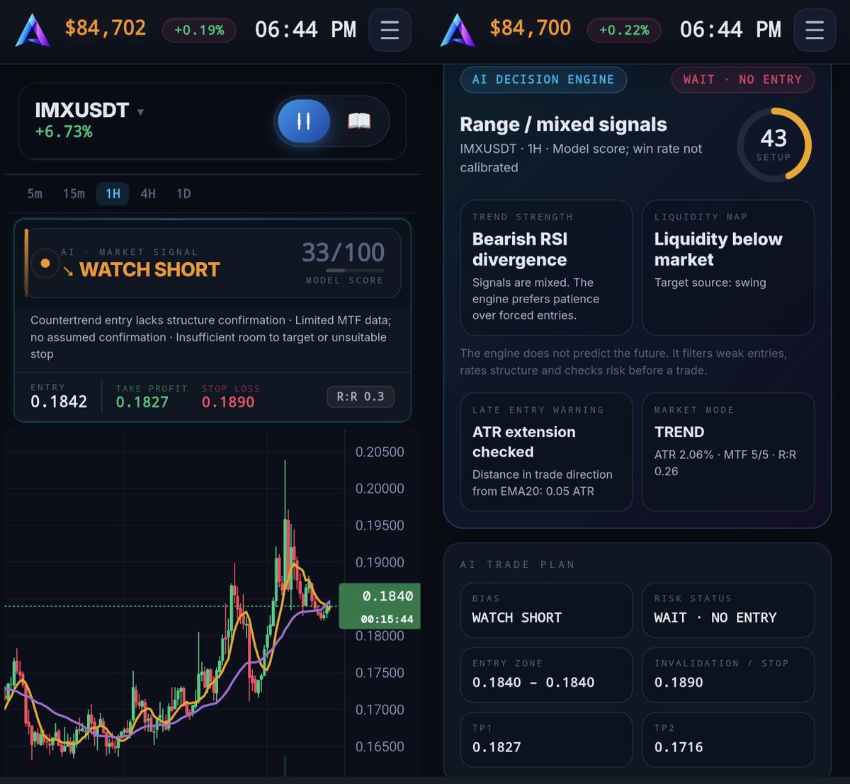 altrix_ai's tweet photo. 📊 ALTRIX AI Market Update
🟠 $STX & $IMX AI Review

Saturday evening, and the market is quiet and slightly green. Both names on the AI watchlist are up about +6.7% on the day, but they point in opposite directions: STX is flagged WATCH LONG, IMX is flagged WATCH SHORT. The engine says WAIT · NO ENTRY on both, so the AI prefers patience over forced entries.

🌐 Market Snapshot

BTC: $84,7K, +0.2% on the day
Market tone: flat, quiet weekend
AI approach: filter weak entries, no forcing trades on thin R:R

🟢 $STX (AI Setup)

STX is trading at 0.3863, up +6.72% after a recovery from the 0.30 area, a high near 0.41, and a pullback to the 0.36 zone before bouncing again.

Current AI metrics:
🟢 Signal: WATCH LONG
🟠 Model Score: 54/100
🟠 Setup Score: 54/100
📊 Market Mode: TREND (ATR 2.02%, MTF 5/5)
🔵 Trend Strength: 9.9/10
📉 Entry Zone: 0.3859
🎯 TP1: 0.3905
🎯 TP2: 0.3963
🛑 Stop: 0.3684
⚖️ R:R 0.26

Risk status: WAIT · NO ENTRY. Timeframes confirm the direction and liquidity sits above market, but the stop is far and the room to target is small. Price is also 1.24 ATR from EMA20, so the risk/reward does not justify an entry here.

🔴 $IMX (AI Setup)

IMX is trading at 0.1840, up +6.73% after a spike toward 0.205 and a pullback that is now sitting right on the EMA.

Current AI metrics:
🔴 Signal: WATCH SHORT
🟠 Model Score: 33/100
🟠 Setup Score: 43/100
📊 Market Mode: TREND (ATR 2.06%, MTF 5/5)
⚠️ Trend Strength: Bearish RSI divergence
📉 Entry Zone: 0.1840
🎯 TP1: 0.1827
🎯 TP2: 0.1716
🛑 Stop: 0.1890
⚖️ R:R 0.26

Risk status: WAIT · NO ENTRY. Liquidity sits below market and the bearish divergence is there, but the entry is countertrend with no structure confirmation, the first target is barely 0.7% away, and the model score is low at 33/100.

📊 The read: neither setup passes the risk filter. STX has the cleaner structure with full MTF alignment and a bounce in progress, but the R:R is too thin. IMX has a bearish divergence after the spike, but a weak score and a countertrend entry make it a low-quality short. Patience wins here: wait for a better entry on STX and a structure break on IMX before any trade.

Not financial advice.

#Crypto #Bitcoin #BTC #STX #IMX #AI #ArtificialIntelligence #Trading #TechnicalAnalysis #CryptoSignals #CryptoTrading #MarketUpdate #ALTRIXAI