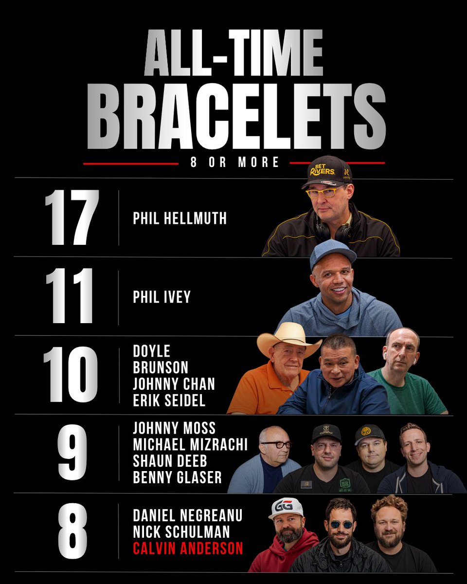 WSOP's tweet photo. Welcome to the exclusive “8 or better” club, Calvin Anderson.

Daniel Negreanu (@RealKidPoker 🇨🇦). Nick Schulman (@NickSchulman 🇺🇸). And now Calvin Anderson (@Cal42688 🇺🇸). His latest WSOP Online victory puts him among just 12 players in history with eight or more bracelets.

His first came in 2014. Twelve years later, he’s picking up speed with three bracelets in 2026 alone.