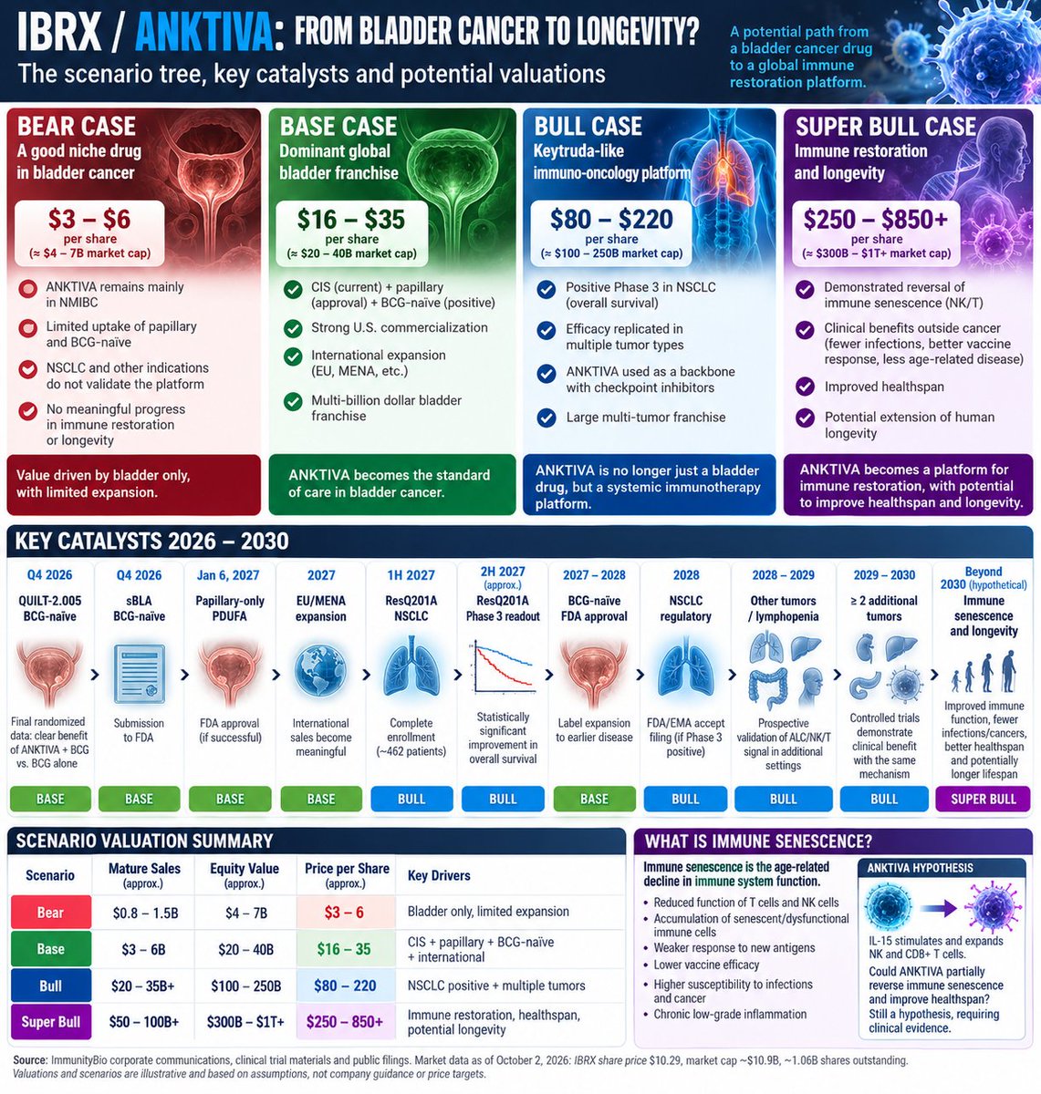 dacal_juan's tweet photo. @exosome @DrPatrick @PatrickHwuMD $IBRX 

https://t.co/2Uimy43Qom https://t.co/qtv81L20B3