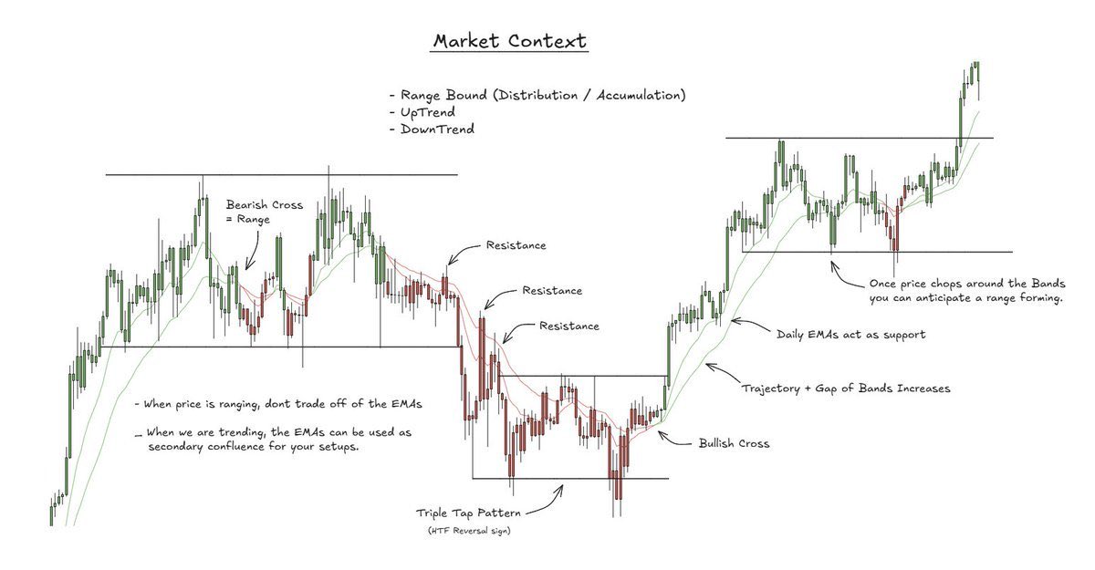 0xbrandonjack's tweet photo. Market Context 

This is the most important foundation of my trading:

@Trader_XO  was the first person to bring this to my attention and to this day his teachings still have a tremendous impact on my trading / process.

Market context should be one of the foundations of your trading. It helps you identify which trades you should be focusing on, from a more directional point of view.

Patterns don’t mean shit unless you are trading them in the right context, this goes for double tops / bottoms and even compression setups.  

The daily / weekly 12/25 EMAs (TraderXO Macro Trend Scanner) is one of the simplest yet most efficient way to ensure your always on the right side of the trade.   

In an uptrend, the daily bands will be green and price comfortably above. In a downtrend, the daily bands will be red, and they will act as resistance when price trades into them from the underside. In rotational (Range) environments you will see the daily bands more frequently cross both bullish & bearish.  

My favourite tip for identifying a rangebound environment after an uptrend, is when we have the first bearish cross on the bands. Vis versa, in a downtrend you can wait for the first bullish cross to anticipate a rotational environment.  

I urge you all to implement market context into your trading process and have clear rules defining how you identify each environment.