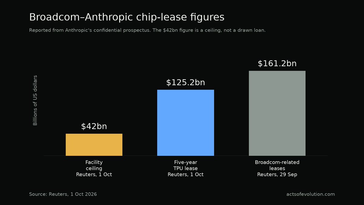 actsofevolution's tweet photo. Broadcom will lend Anthropic up to $42bn to lease Broadcom's own chips (Reuters).

The loan could cover about a third of a $125.2bn, five-year TPU lease.

Anthropic's filing flags "potential conflicts of interest."

The supplier is now also the lender.

https://t.co/w7i0LYTNc8 https://t.co/8V7M08szHj
