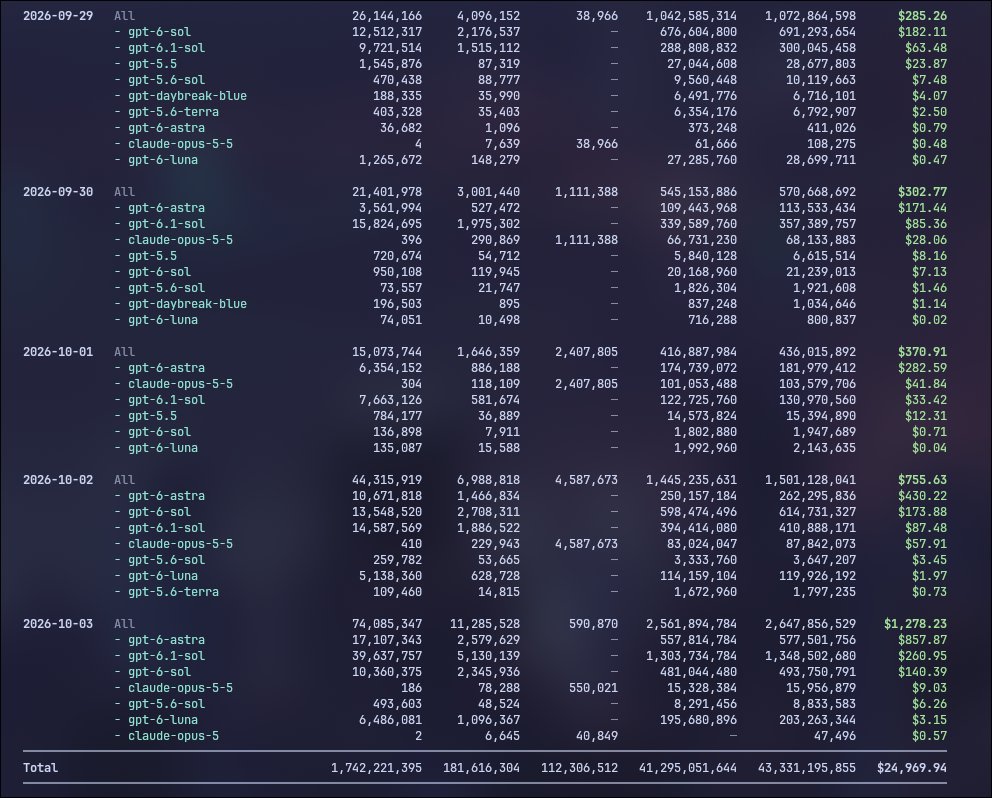 FoxSemyon66841's tweet photo. @theo no srsly, stop being so good! this is not sustainable as a student
full week of the 200/m burnt in <24h https://t.co/ke7M12uIQd