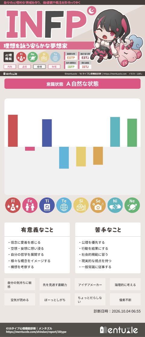 InfpASD's tweet photo. しっくりくるのはINFPだけど、一応INTP要素も高めだよ、たぶん。

日に日にFe,Te,Si,Se下がっていく気はしてやまないけど… https://t.co/3Lgrtzvwfr