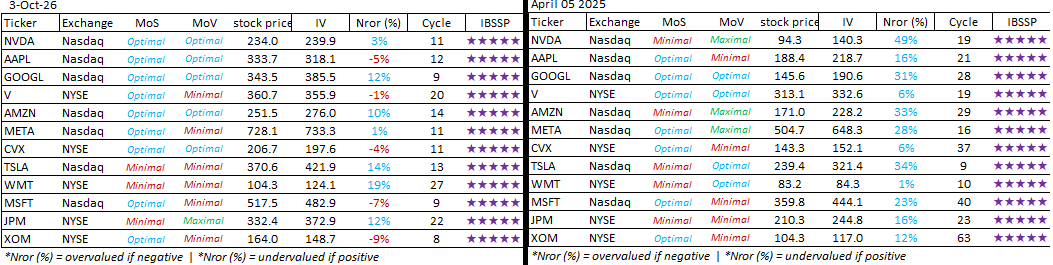 ibssp_index's tweet photo. @StockMKTNewz Some contrast on now vs then

*MoS - margin of safety (downside-risk buffer) 
*MoV - margin of value (pricing gap indicator)
*IV (fair price) https://t.co/EB15lwG8fs