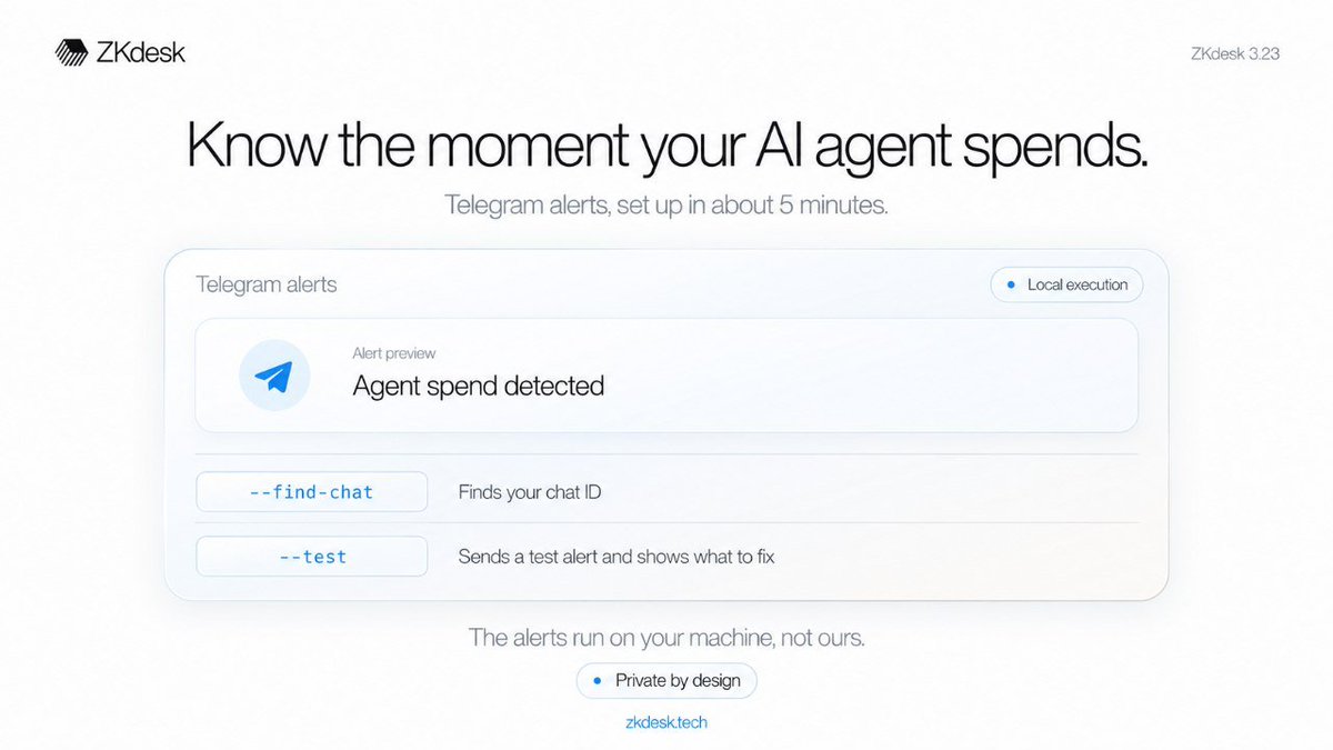 ZkDesk's tweet photo. Know the moment your AI agent spends.

ZKdesk 3.23: Telegram alerts in about 5 minutes.

• --find-chat finds your chat ID for you
• --test sends a test alert and tells you exactly what to fix

Private by design: the alerts run on your machine, not ours. https://t.co/43JMAOy38f