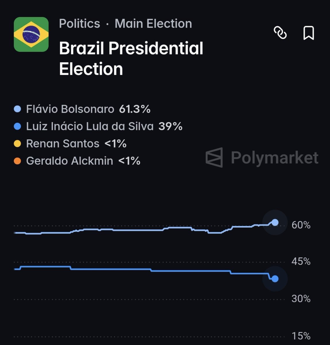 HarigoSolo1's tweet photo. 🗳ATUALIZAÇÃO: Polymarket
 registra às 19:00pm

🟢 Flávio Bolsonaro(PL) 61,3% 🔼
🔴 Lula(PT) 39% 🔽

📊(03/10) https://t.co/gJhqsmXBcY