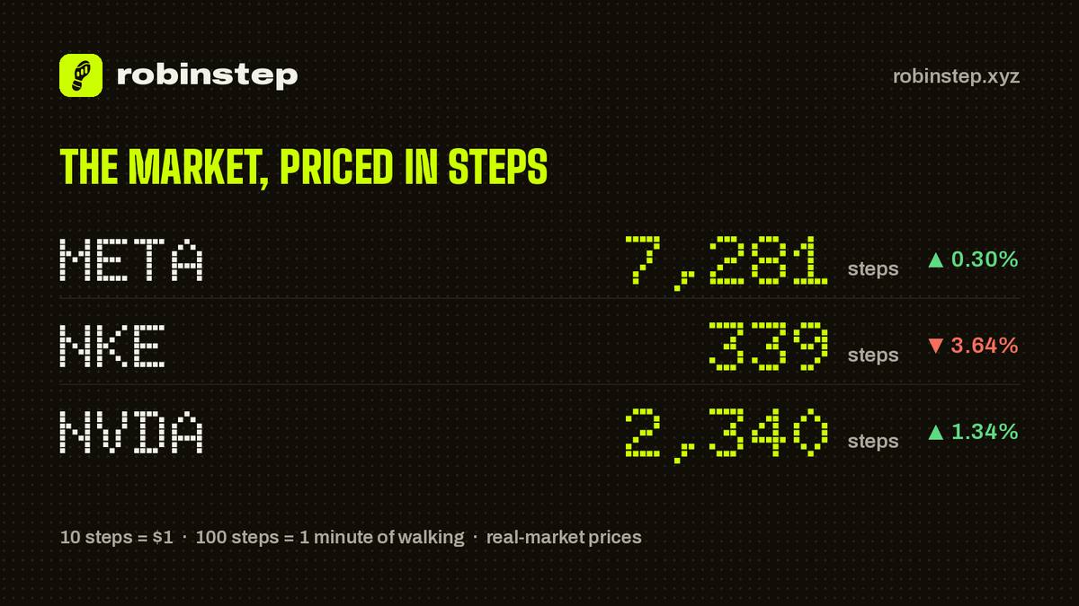robinstepxyz's tweet photo. Steps, not dollars:

$META 7,281
NKE 339
NVDA 2,340

10 steps = $1. https://t.co/5P8S4E3LpA