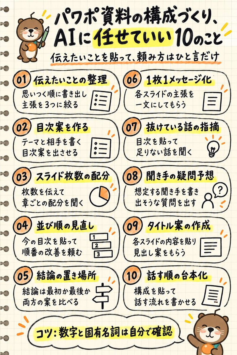happyhyelim's tweet photo. 構成は、書く前にAIへ聞いたほうがいい。🦦
白紙のスライドより、材料を貼ったひと言のほうが進むから。
目次も並び順も結論の置き場所も頼める。
パワポの構成づくりで任せていい10個を図解1枚にまとめた。 https://t.co/xoOtCjEK41