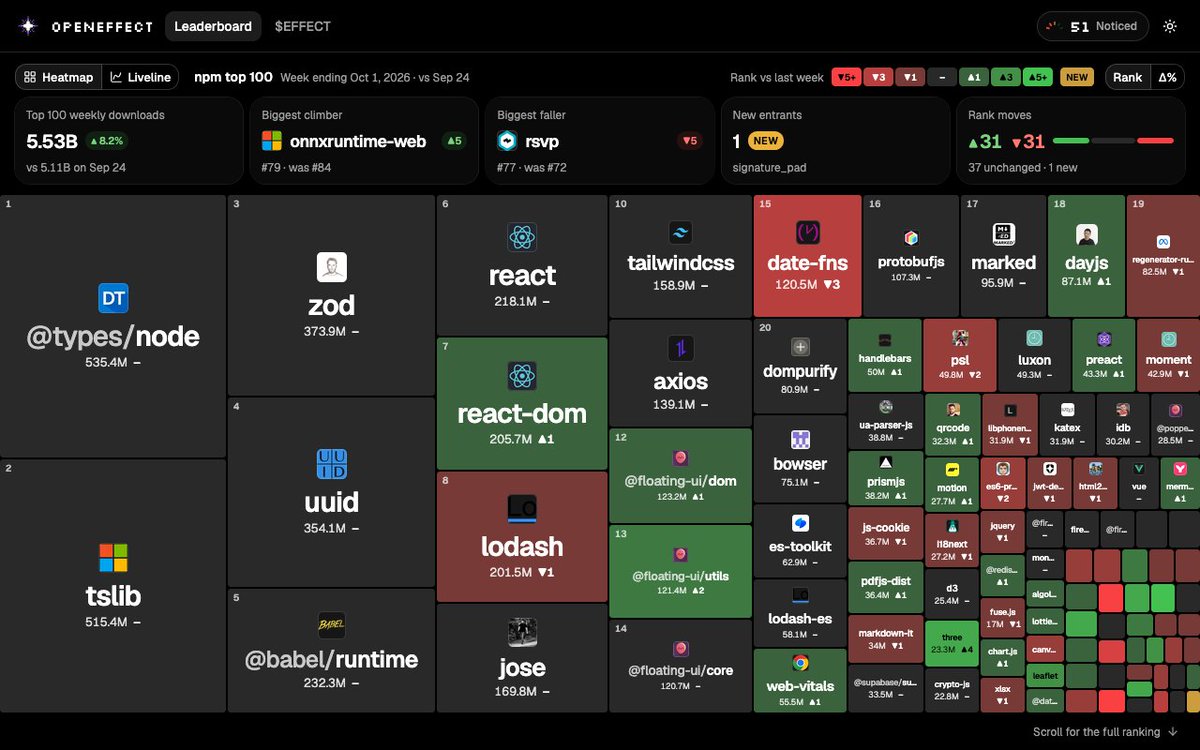 openeffectd's tweet photo. What is the planet's most used software? And whats the risk of using them?

That's the Open Effect. $EFFECT https://t.co/mJMlXd4SX4
