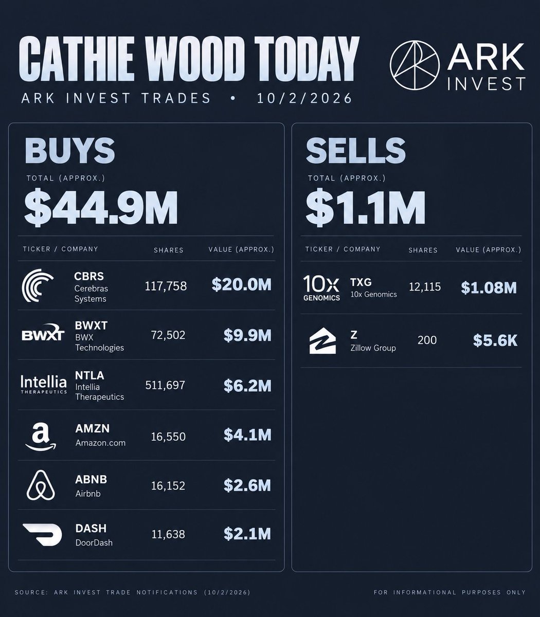 Sam_Badawi's tweet photo. Cathie Wood bought about $20M of $CBRS yesterday before OpenAI CEO Sam Altman called them a "close partner," making it $ARKK largest buy of the day.

Overall, ARK bought about $44.9M of stock versus just $1.1M sold, so she was a net buyer by more than 40x. https://t.co/kGFAZ65RSu