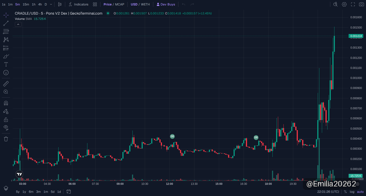 Emilia20262's tweet photo. 🚀 solana:DXfnwXgjjDhFjsAVMD7AXQwYcVDw1RhfWDDhdxNspump UPDATE
MC $1.4M

How did CRADLE perform after the call? It delivered a 25x return, surging from $55.61K to a $1.40M market cap on Robinhood Chain. With $116K liquidity now backing this run, momentum remains strong but monitoring for consolidation will be key to protect gains. 🚀.

📈 Chart & Trade: https://t.co/HNvb0PzECp

⚠️ NFA · DYOR
#memecoin #RobinhoodChain #CRADLE

https://t.co/DmRiR7YmqL