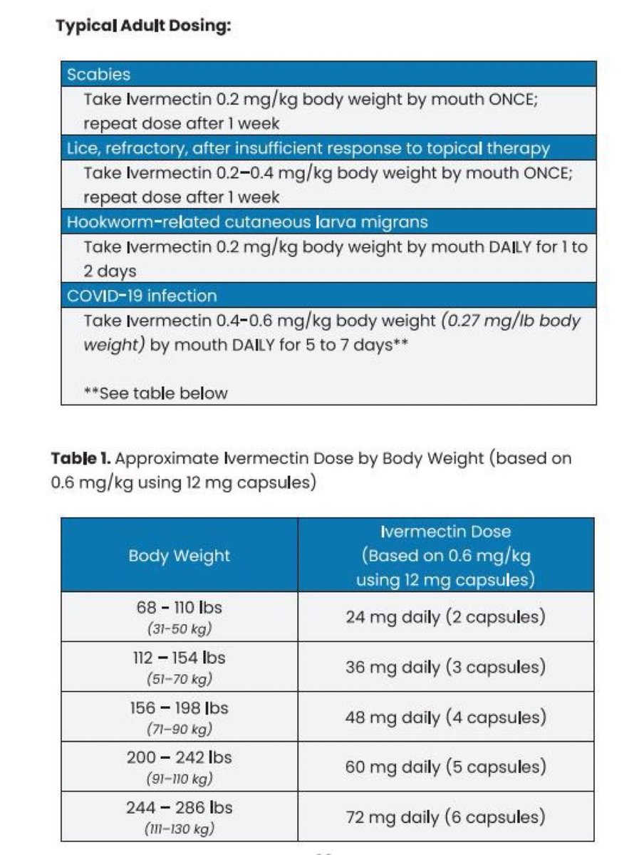 drpetesulack_'s tweet photo. They told you it was a horse dewormer. Then they scrubbed it from the internet. But here's the human dosing chart they tried to bury.

Look at the math. Look at how precise this is.

Ivermectin isn't some fringe veterinary drug that people started drinking by the gallon. It's a medication with a well-documented, weight-based human dosing protocol that's been used for decades.

🔹 Scabies: 0.2 mg/kg
🔹 Lice: 0.2–0.4 mg/kg
🔹 Hookworm: 0.2 mg/kg daily
🔹 COVID-19: 0.4–0.6 mg/kg daily for 5–7 days

And the table below it breaks it down by weight using 12 mg pills. 156–198 lbs? That's 4 capsules. 200–242 lbs? 5 capsules.

This is standard pharmacology. This isn't guesswork. This is what doctors were doing for years before the political narrative kicked in.

They told you it was dangerous for humans. They told you it was just for horses. Meanwhile, the actual clinical guidelines were sitting right there, showing exactly how to dose it safely for adults.

You can't "horse paste" your way out of a document this clear.

Save this chart. You never know when you might need it.

⚠️ Not medical advice this is an educational dosing chart. Always consult a doctor before taking any medication.